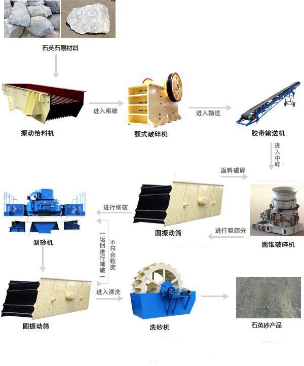 石英砂全套設(shè)備配置，加工流程圖